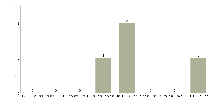 Работа «специалист с муниципальной госслужбы»-Число вакансий «специалист с муниципальной госслужбы» на сайте за 2 месяца
