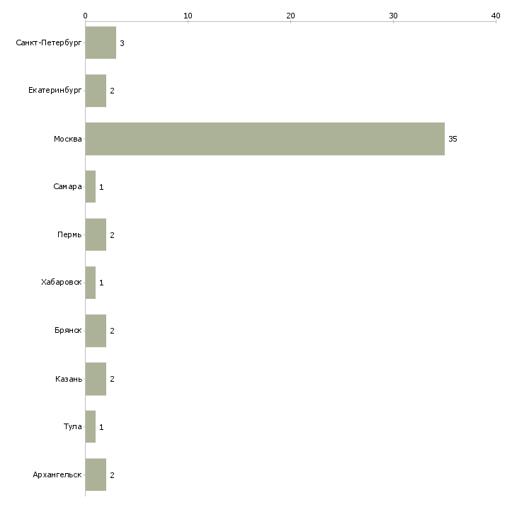 Найти работу старший системный аналитик-Число вакансий «старший системный аналитик» на сайте в городах Росcии