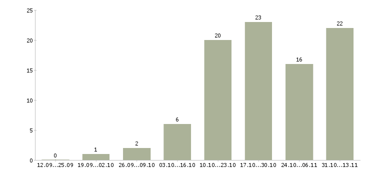 Работа «старший системный аналитик»-Число вакансий «старший системный аналитик» на сайте за 2 месяца