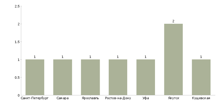 Найти работу старший специалист ахо-Число вакансий «старший специалист ахо» на сайте в городах Росcии