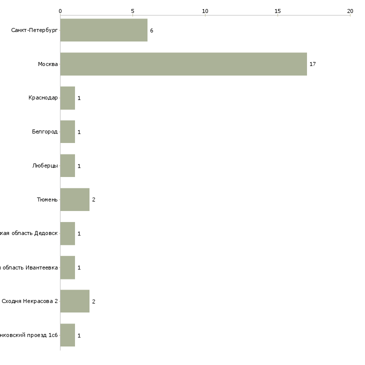 Найти работу столяр лдсп-Число вакансий «столяр лдсп» на сайте в городах Росcии