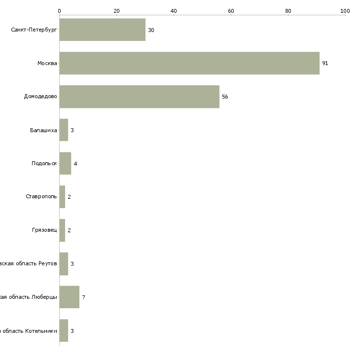 Найти работу фасовщик грузчик на склад-Число вакансий «фасовщик грузчик на склад» на сайте в городах Росcии