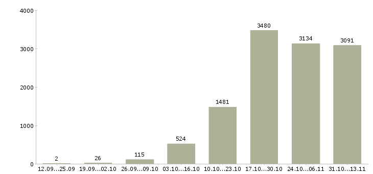 Работа «частичной занятости с обучением»-Число вакансий «частичной занятости с обучением» на сайте за 2 месяца