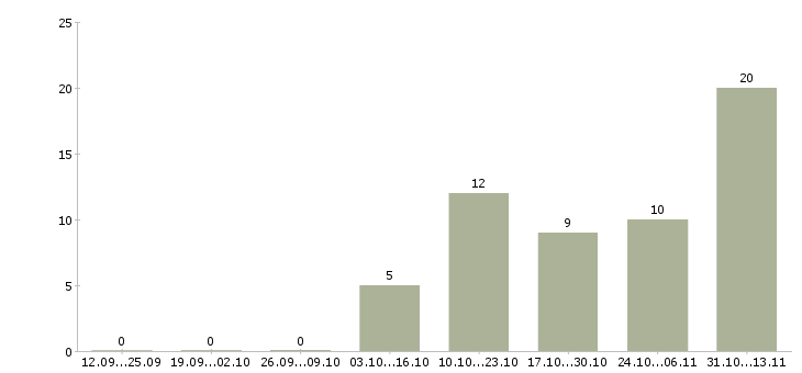 Работа «эксперт отдела производственного обучения»-Число вакансий «эксперт отдела производственного обучения» на сайте за 2 месяца