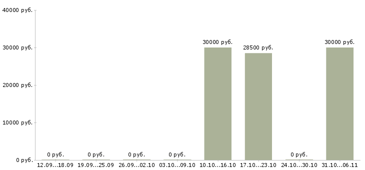 Вакансии агент по развитию в Новокузнецке - Медиана зарплат агент по развитию в Новокузнецке за 2 месяца