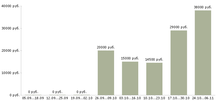Вакансии администратор по работе с документами в Иваново - Медиана зарплат администратор по работе с документами в Иваново за 2 месяца