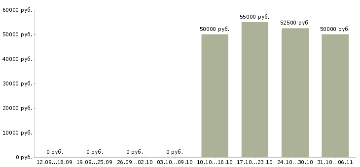 Вакансии бухгалтер по внешнеэкономической деятельности в Москве - Медиана зарплат бухгалтер по внешнеэкономической деятельности в Москве за 2 месяца
