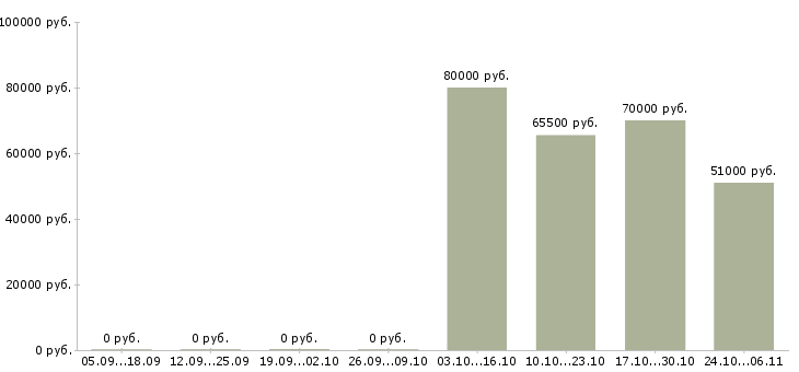 Вакансии ведущий инженер асу тп в Москве - Медиана зарплат ведущий инженер асу тп в Москве за 2 месяца