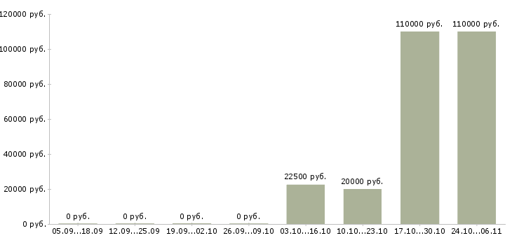 Вакансии ведущий менеджер отдела продаж в Иркутске - Медиана зарплат ведущий менеджер отдела продаж в Иркутске за 2 месяца