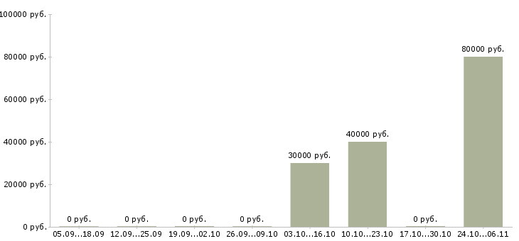 Вакансии водитель такси категории в Татарстан - Медиана зарплат водитель такси категории в Татарстан за 2 месяца