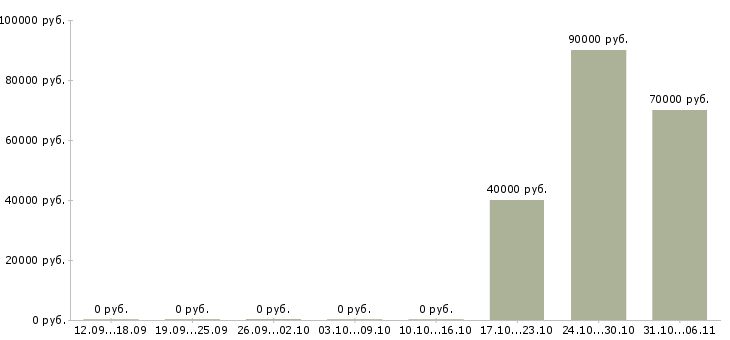 Вакансии водитель эвакуатора категория с Санкт-петербург - Медиана зарплат водитель эвакуатора категория с Санкт-петербург за 2 месяца