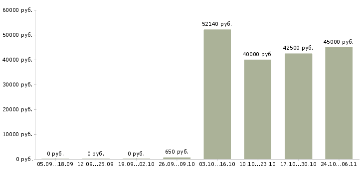 Вакансии водитель электро погрузчика в Москве - Медиана зарплат водитель электро погрузчика в Москве за 2 месяца