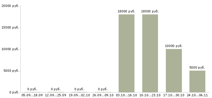 Вакансии диспетчер по приему заказов в Брянске - Медиана зарплат диспетчер по приему заказов в Брянске за 2 месяца