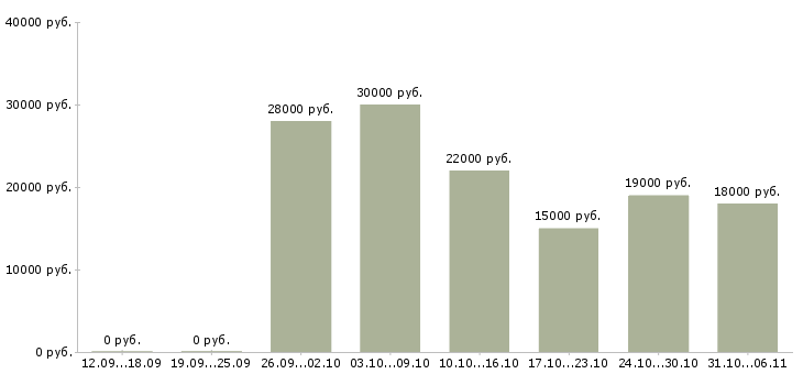 Вакансии дополнительная удаленная работа в Орле - Медиана зарплат дополнительная удаленная работа в Орле за 2 месяца
