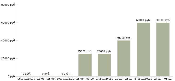 Вакансии инженер интерьера в Москве - Медиана зарплат инженер интерьера в Москве за 2 месяца