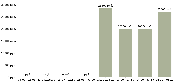 Вакансии кладовщик на прием товара в Сургуте - Медиана зарплат кладовщик на прием товара в Сургуте за 2 месяца