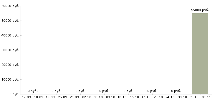 Вакансии комплектовщик склада одежды Марий эл - Медиана зарплат комплектовщик склада одежды Марий эл за 2 месяца