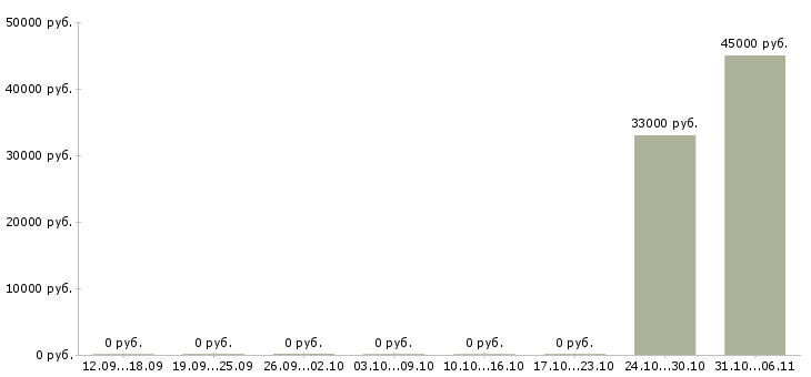 Вакансии комплектовщик склада одежды в Дзержинске - Медиана зарплат комплектовщик склада одежды в Дзержинске за 2 месяца