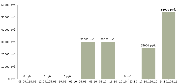 Вакансии координатор объекта Нижний новгород - Медиана зарплат координатор объекта Нижний новгород за 2 месяца