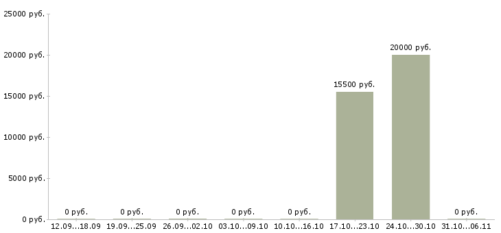 Вакансии медицинская сестра доу Ростов-на-дону - Медиана зарплат медицинская сестра доу Ростов-на-дону за 2 месяца