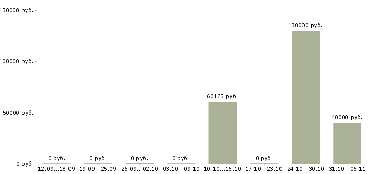 Вакансии менеджер в отдел продаж недвижимости в Самаре - Медиана зарплат менеджер в отдел продаж недвижимости в Самаре за 2 месяца