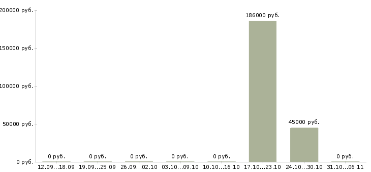 Вакансии менеджер отдела управления персоналом в Волгограде - Медиана зарплат менеджер отдела управления персоналом в Волгограде за 2 месяца