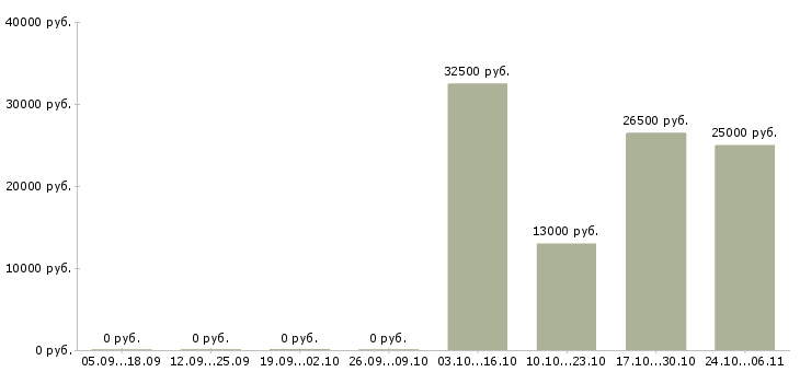 Вакансии менеджер по активному поиску клиентов Нижний тагил - Медиана зарплат менеджер по активному поиску клиентов Нижний тагил за 2 месяца