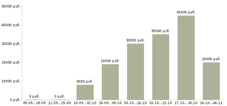 Вакансии менеджер по организации обучения в Балаково - Медиана зарплат менеджер по организации обучения в Балаково за 2 месяца