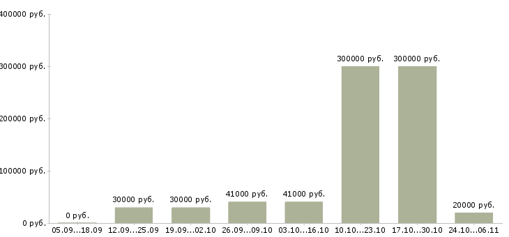 Вакансии менеджер по организации обучения в Махачкале - Медиана зарплат менеджер по организации обучения в Махачкале за 2 месяца