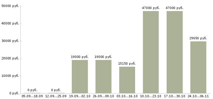 Вакансии менеджер по открытию счетов Йошкар-ола - Медиана зарплат менеджер по открытию счетов Йошкар-ола за 2 месяца