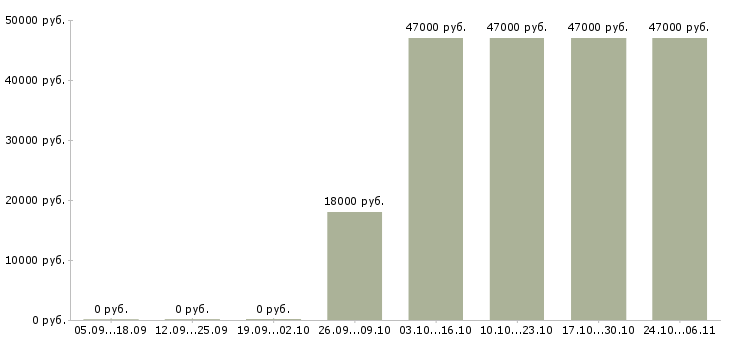 Вакансии менеджер по открытию счетов Чечня - Медиана зарплат менеджер по открытию счетов Чечня за 2 месяца