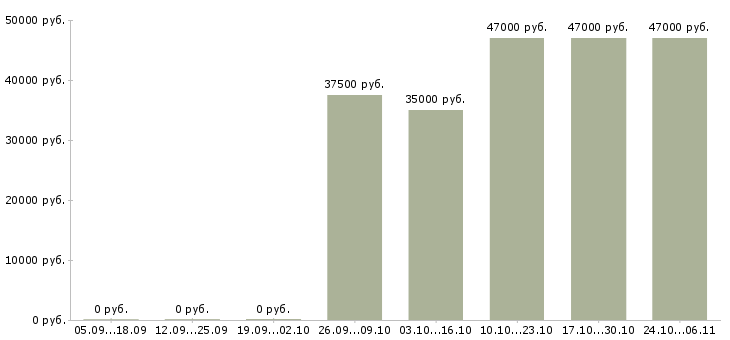 Вакансии менеджер по открытию счетов в Барнауле - Медиана зарплат менеджер по открытию счетов в Барнауле за 2 месяца