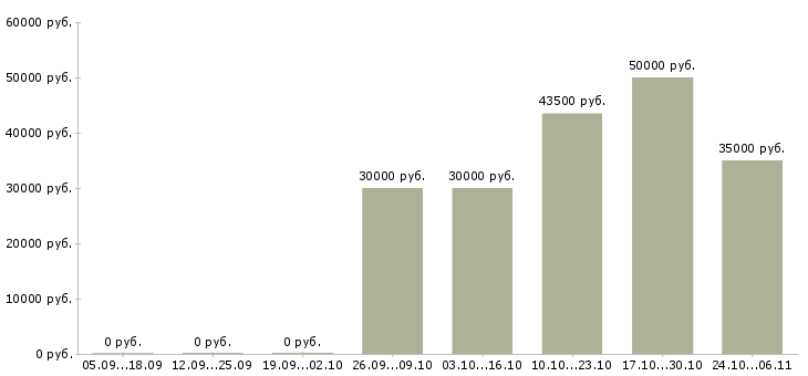 Вакансии менеджер по продажам видеонаблюдения Санкт-петербург - Медиана зарплат менеджер по продажам видеонаблюдения Санкт-петербург за 2 месяца