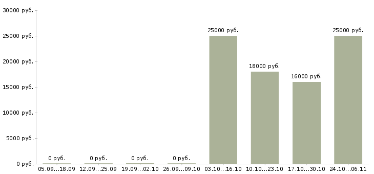 Вакансии менеджер по продажам интернет рекламы в Липецке - Медиана зарплат менеджер по продажам интернет рекламы в Липецке за 2 месяца