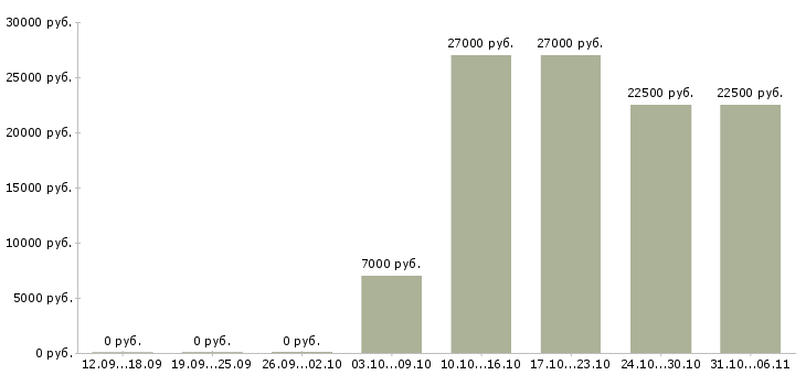 Вакансии менеджер по продажам на подработку в Барнауле - Медиана зарплат менеджер по продажам на подработку в Барнауле за 2 месяца
