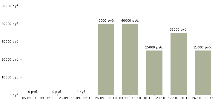 Вакансии менеджер по продаже новых автомобилей в Волжском - Медиана зарплат менеджер по продаже новых автомобилей в Волжском за 2 месяца