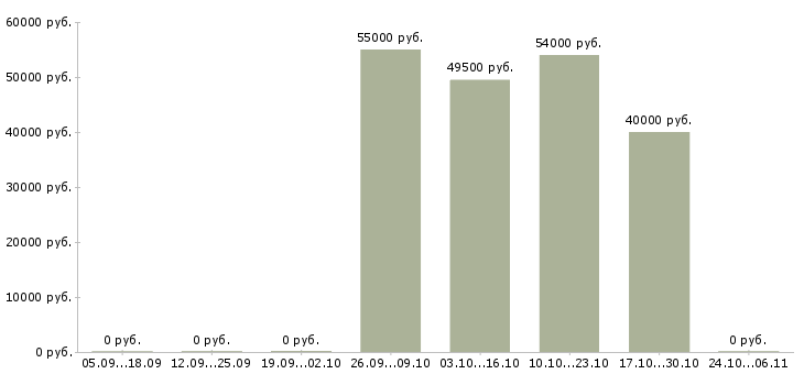 Вакансии менеджер по продаже новых автомобилей в Магнитогорске - Медиана зарплат менеджер по продаже новых автомобилей в Магнитогорске за 2 месяца