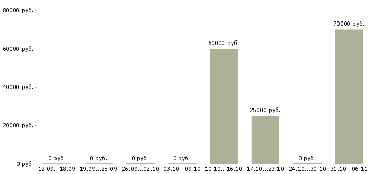 Вакансии менеджер по продаже объектов недвижимости в Балашихе - Медиана зарплат менеджер по продаже объектов недвижимости в Балашихе за 2 месяца