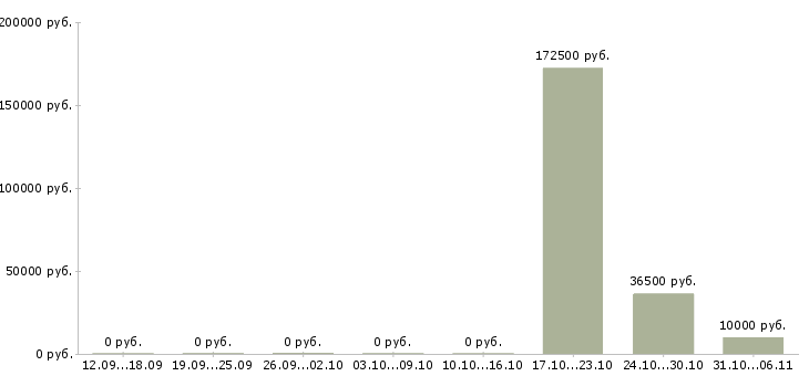 Вакансии менеджер по развитию регионов в Астрахани - Медиана зарплат менеджер по развитию регионов в Астрахани за 2 месяца