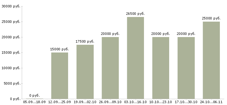 Вакансии менеджер по рекламе удаленно в Белгороде - Медиана зарплат менеджер по рекламе удаленно в Белгороде за 2 месяца