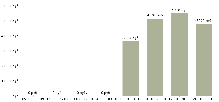 Вакансии менеджер проектных продаж в Ярославле - Медиана зарплат менеджер проектных продаж в Ярославле за 2 месяца