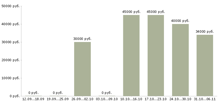 Вакансии менеджер специальных проектов в Тюмени - Медиана зарплат менеджер специальных проектов в Тюмени за 2 месяца