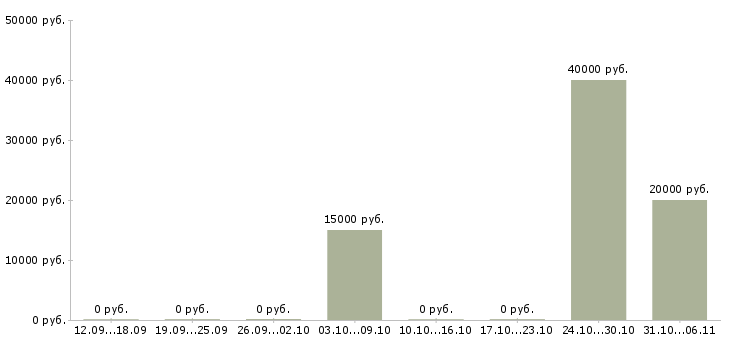 Вакансии менеджер специальных проектов в Уфе - Медиана зарплат менеджер специальных проектов в Уфе за 2 месяца