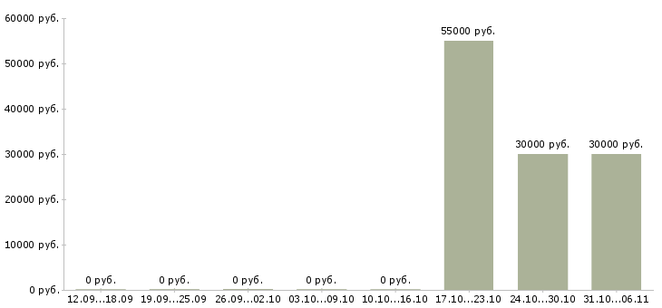 Вакансии начальник офиса продаж мтс в Москве - Медиана зарплат начальник офиса продаж мтс в Москве за 2 месяца
