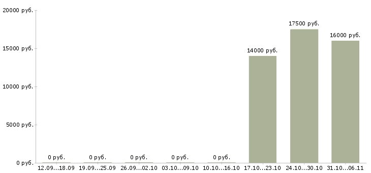 Вакансии оператор на телефоне call центр в Пензе - Медиана зарплат оператор на телефоне call центр в Пензе за 2 месяца