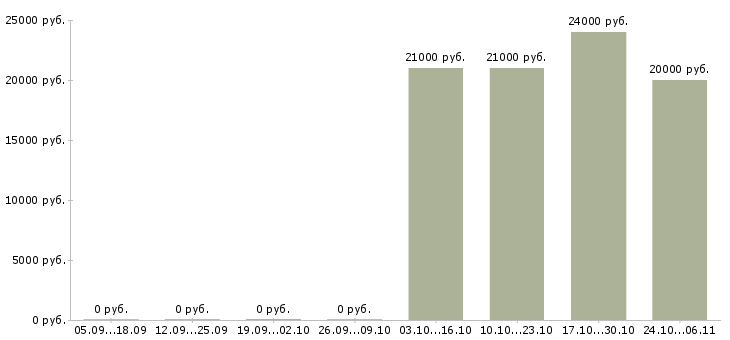 Вакансии оператор пк свободный график в Уфе - Медиана зарплат оператор пк свободный график в Уфе за 2 месяца