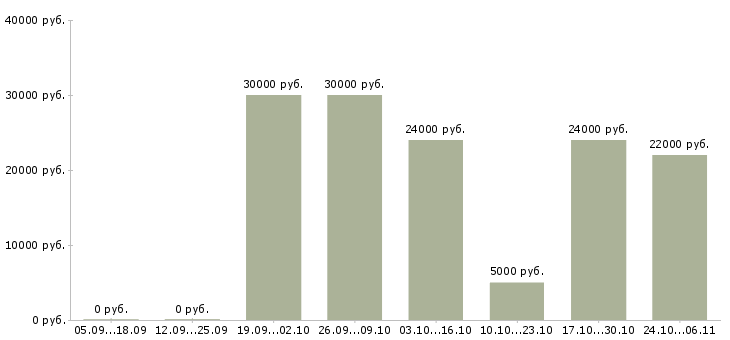 Вакансии оператор пк свободный график в Ярославле - Медиана зарплат оператор пк свободный график в Ярославле за 2 месяца