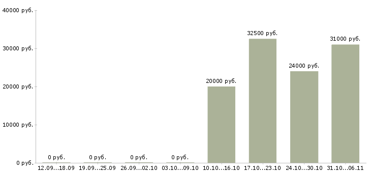 Вакансии офисный консультант в Тамбове - Медиана зарплат офисный консультант в Тамбове за 2 месяца