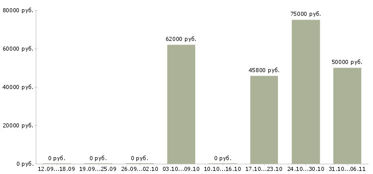 Вакансии разработчик бд в Воронеже - Медиана зарплат разработчик бд в Воронеже за 2 месяца