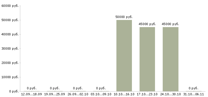 Вакансии руководитель отдела сбыта в Владивостоке - Медиана зарплат руководитель отдела сбыта в Владивостоке за 2 месяца